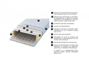 Caratteristiche materassi a molle antiacaro